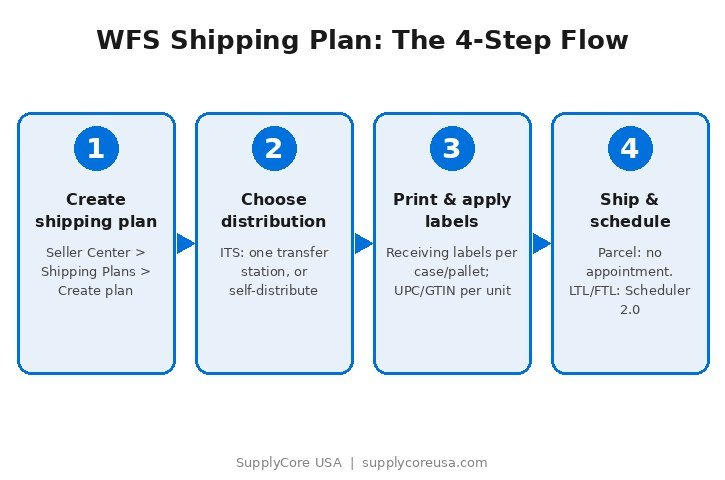 WFS shipping plan flow: create plan, choose distribution, label, ship